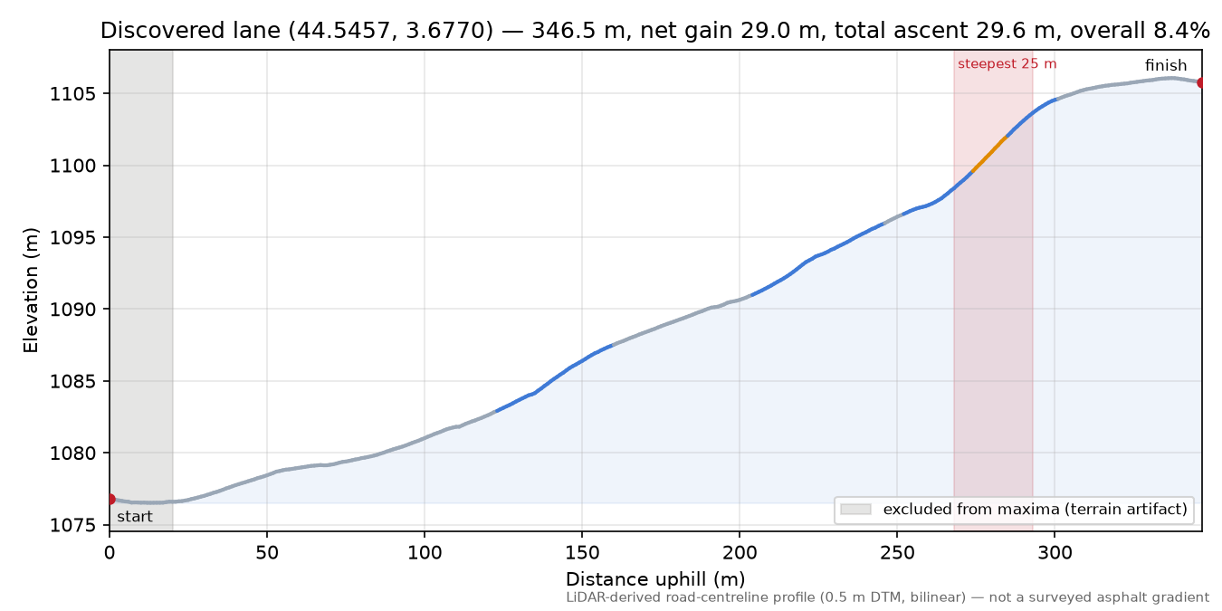 Discovered lane (44.5457, 3.6770) elevation profile