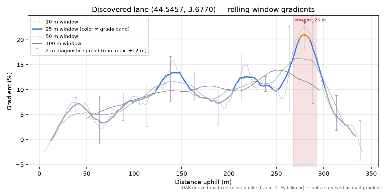 Discovered lane (44.5457, 3.6770) rolling gradient profile