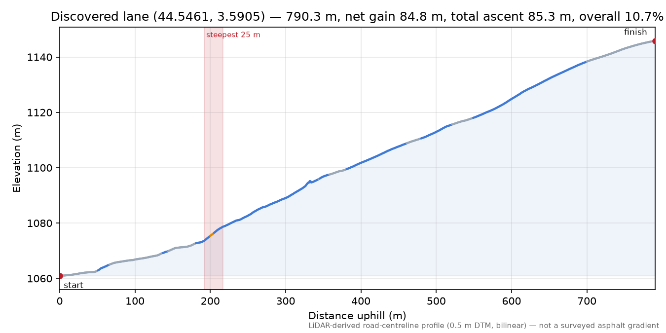 Discovered lane (44.5461, 3.5905) elevation profile