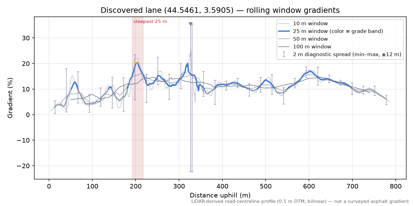Discovered lane (44.5461, 3.5905) rolling gradient profile