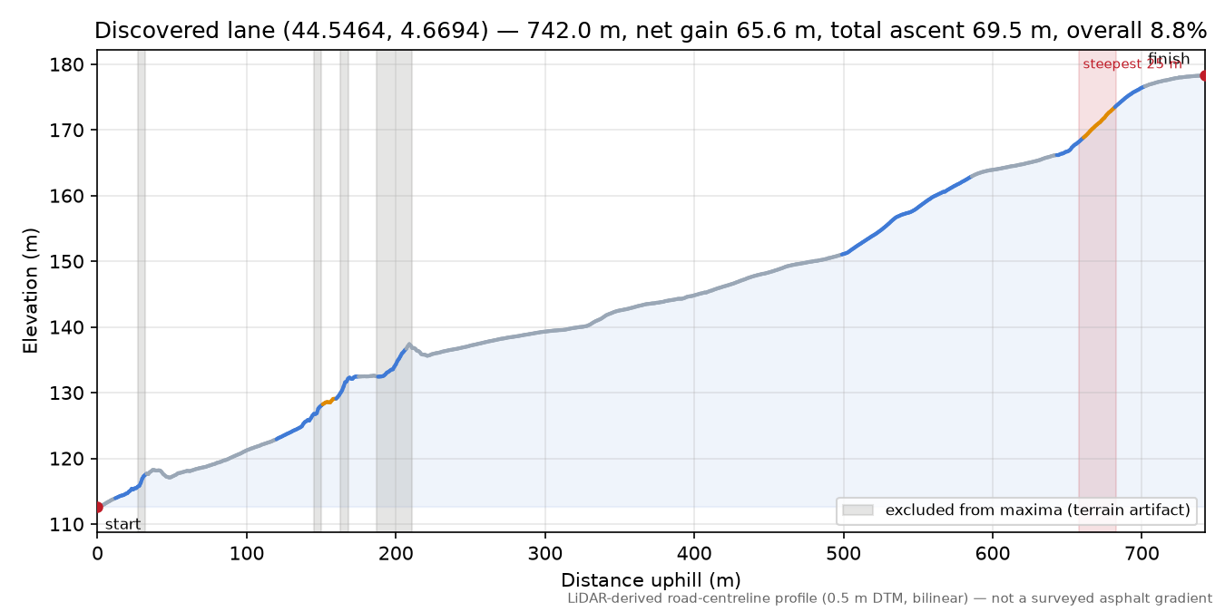 Discovered lane (44.5464, 4.6694) elevation profile