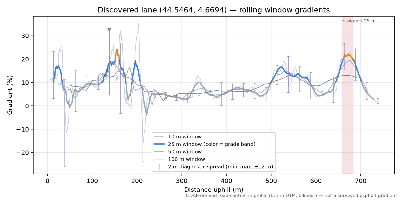 Discovered lane (44.5464, 4.6694) rolling gradient profile
