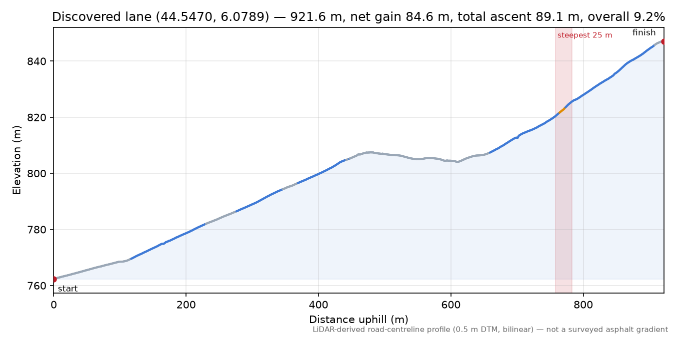 Discovered lane (44.5470, 6.0789) elevation profile