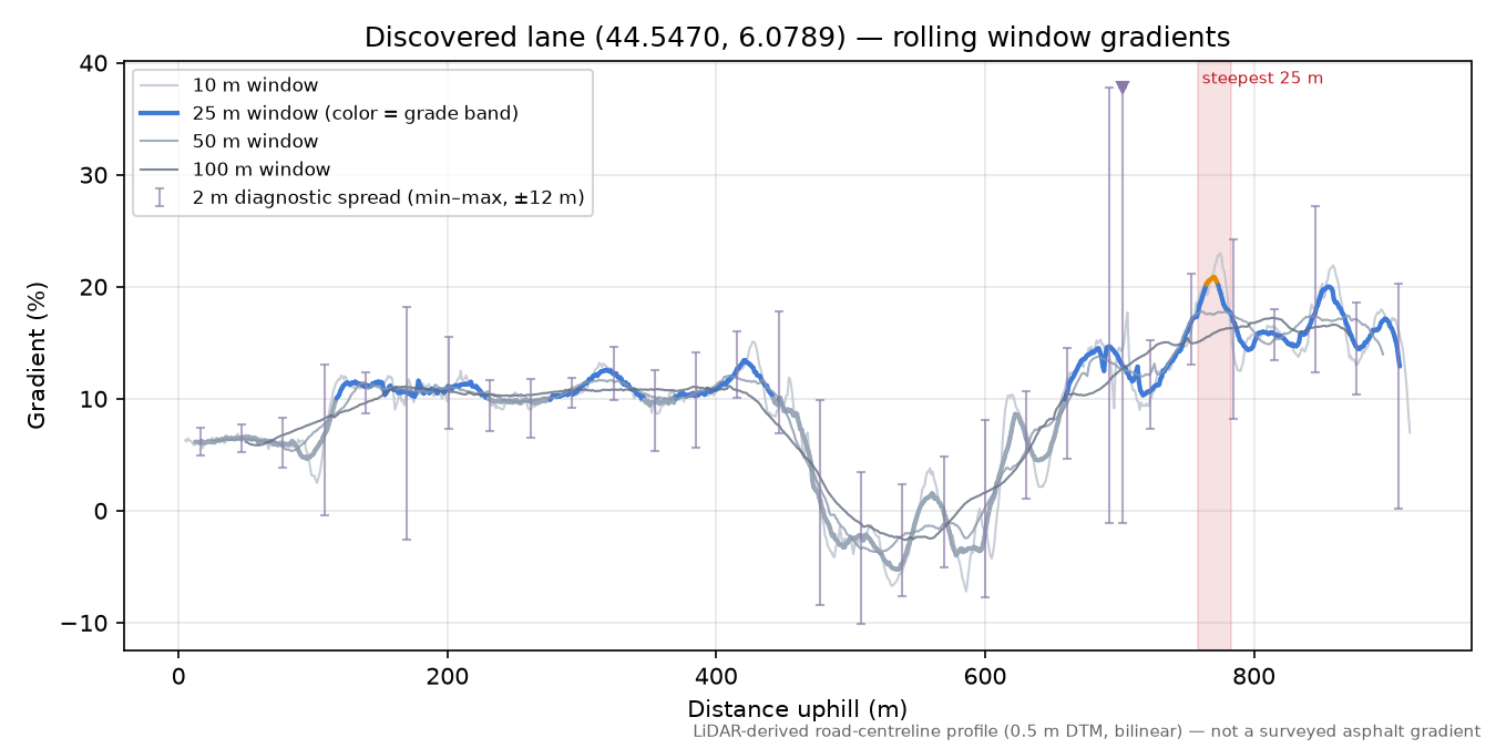 Discovered lane (44.5470, 6.0789) rolling gradient profile