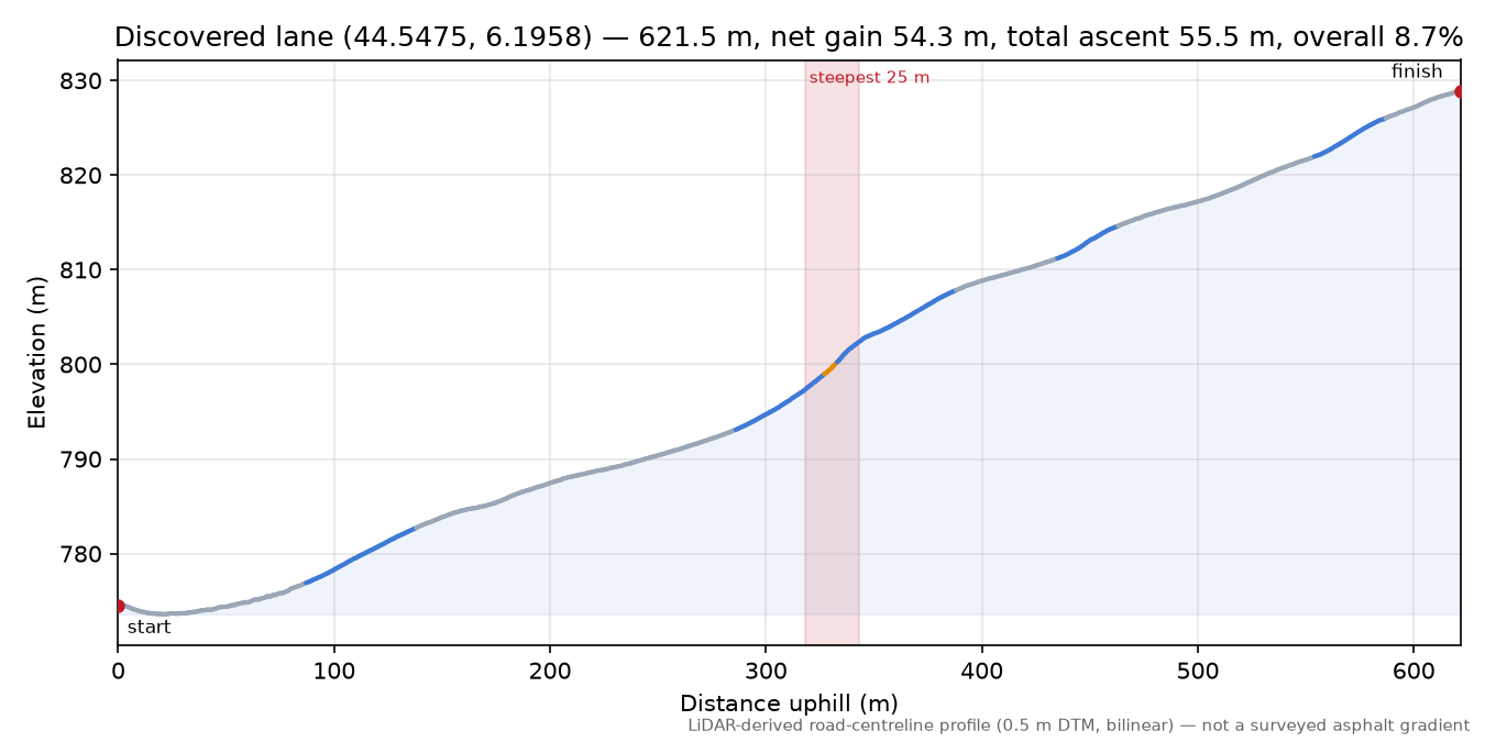 Discovered lane (44.5475, 6.1958) elevation profile
