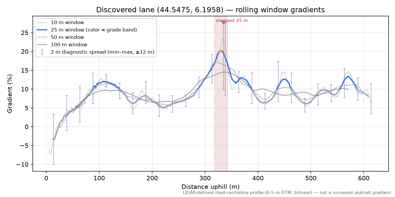 Discovered lane (44.5475, 6.1958) rolling gradient profile