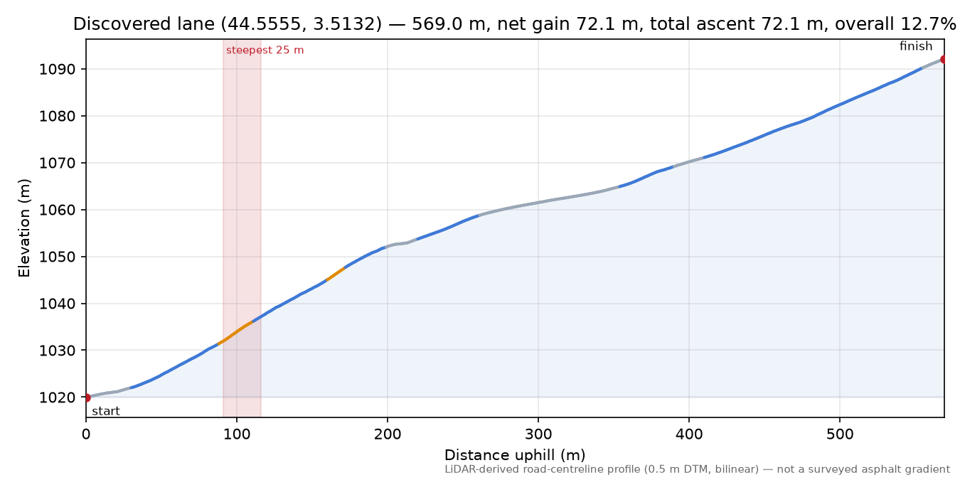Discovered lane (44.5555, 3.5132) elevation profile