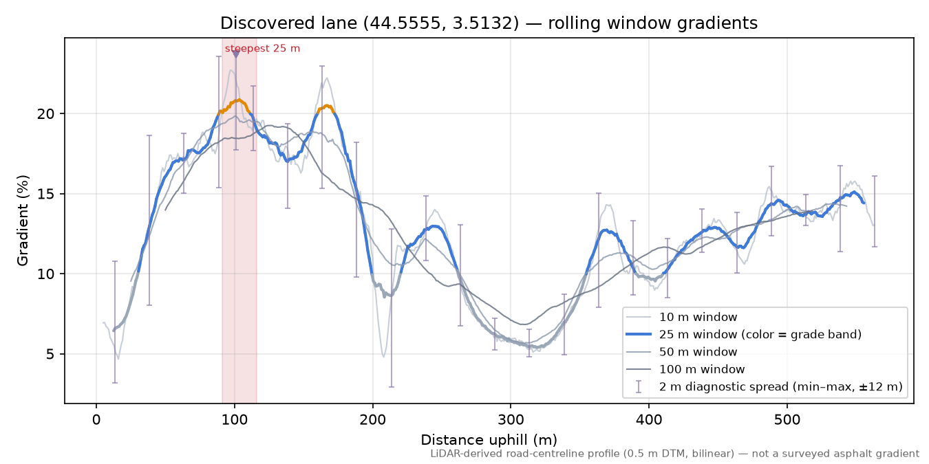 Discovered lane (44.5555, 3.5132) rolling gradient profile