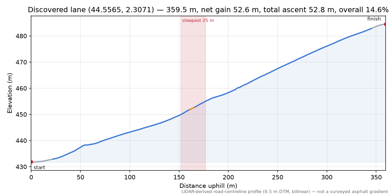 Discovered lane (44.5565, 2.3071) elevation profile
