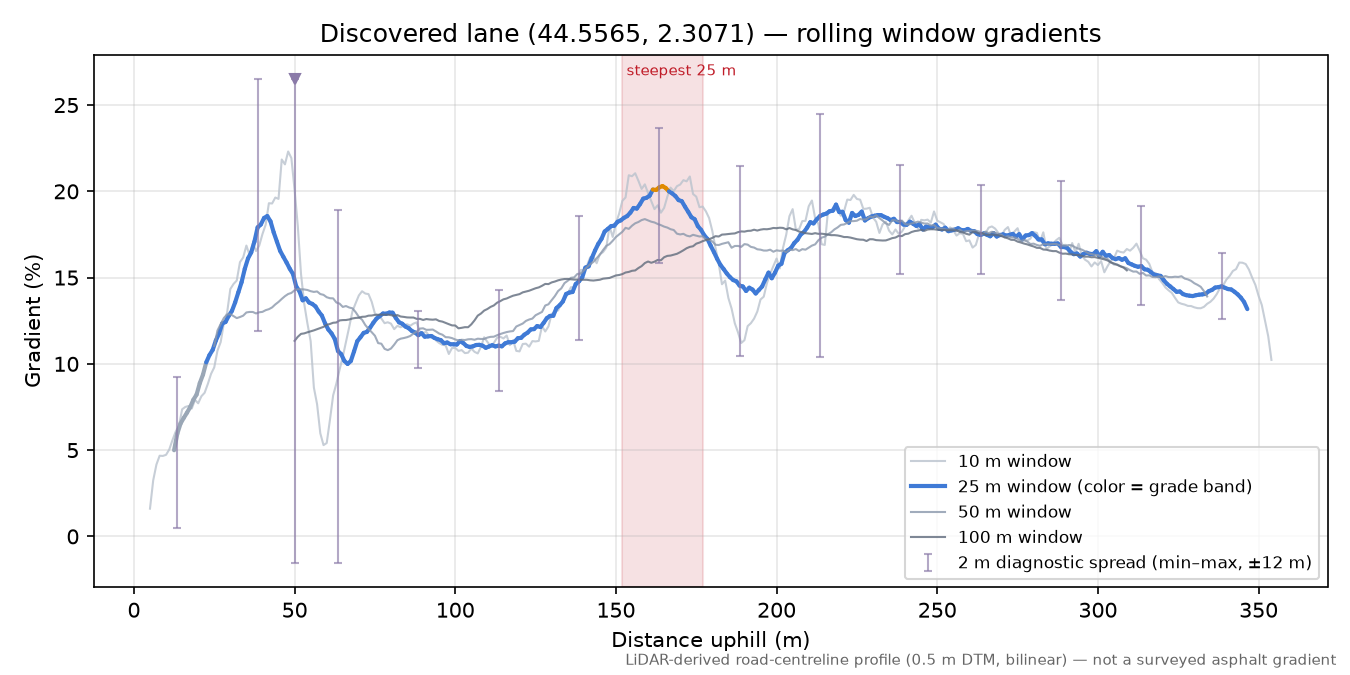 Discovered lane (44.5565, 2.3071) rolling gradient profile
