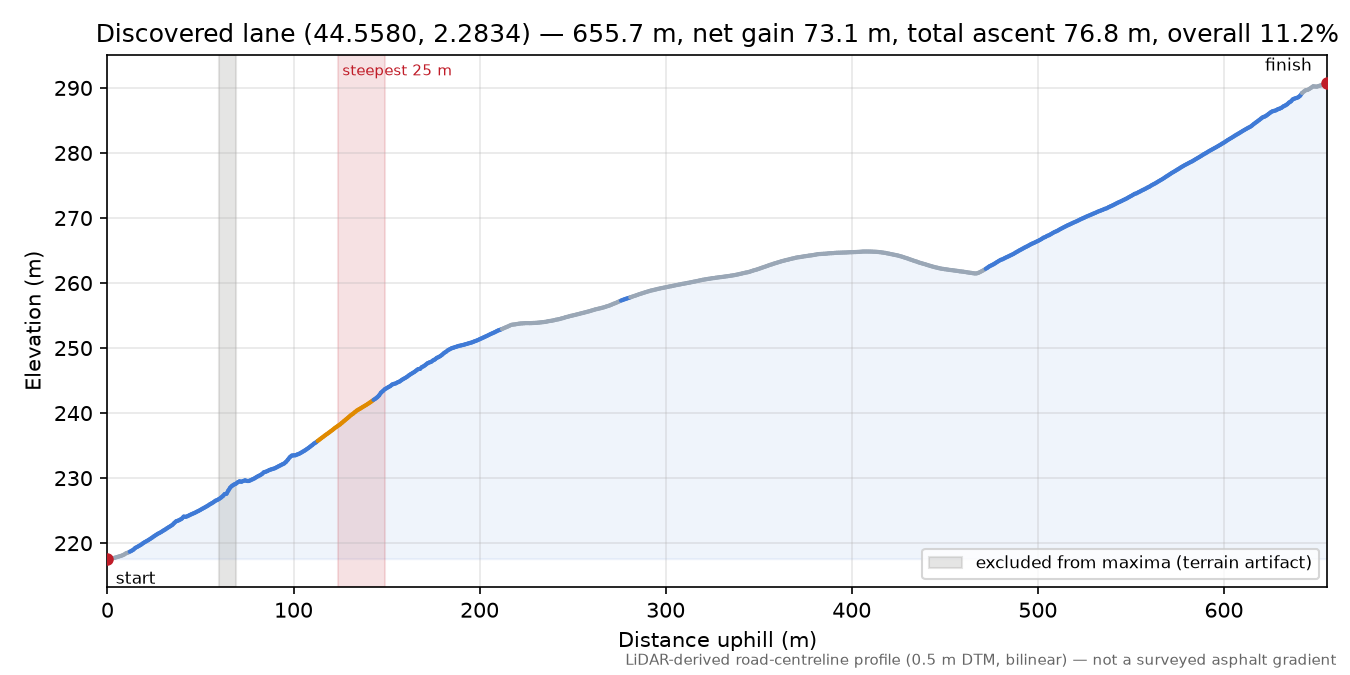 Discovered lane (44.5580, 2.2834) elevation profile