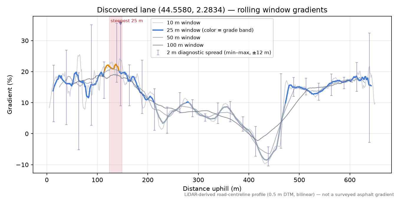 Discovered lane (44.5580, 2.2834) rolling gradient profile