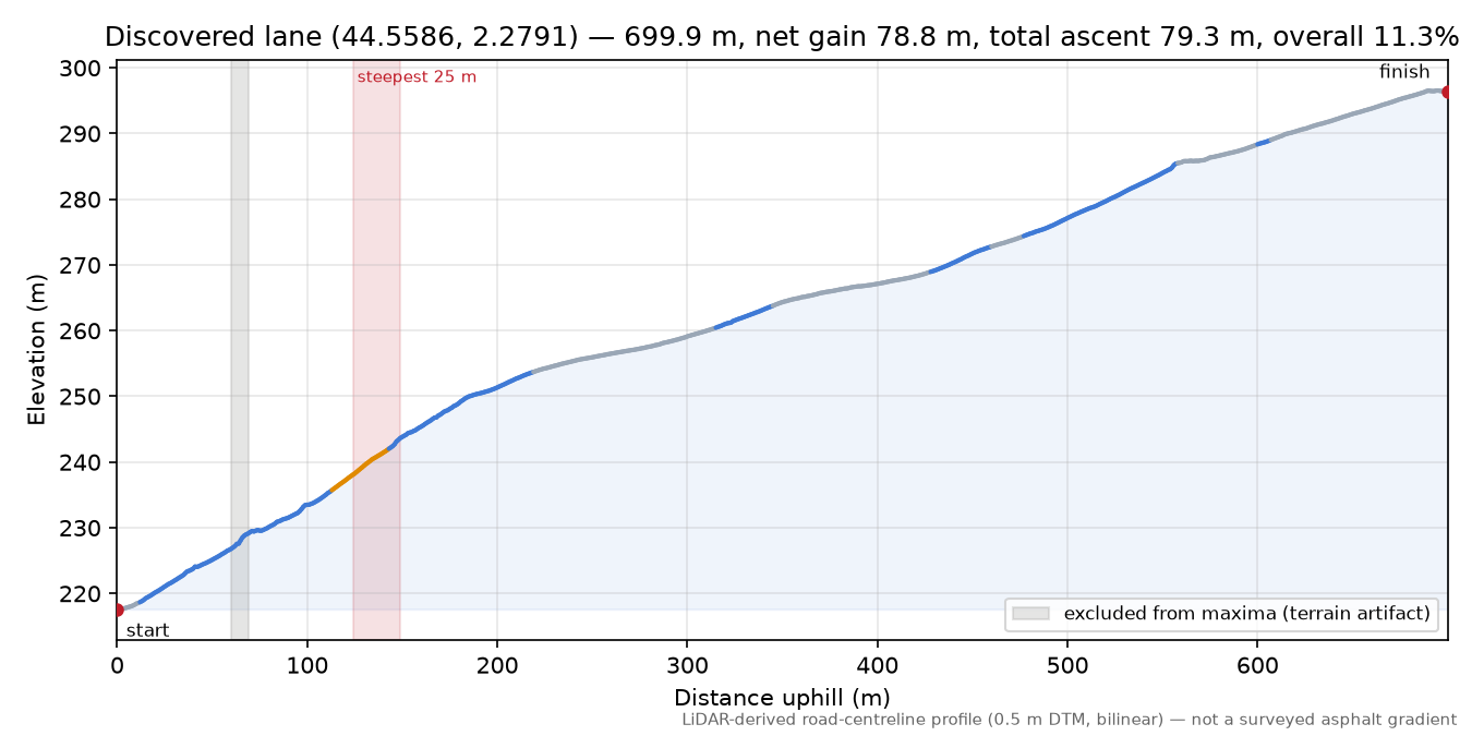 Discovered lane (44.5586, 2.2791) elevation profile