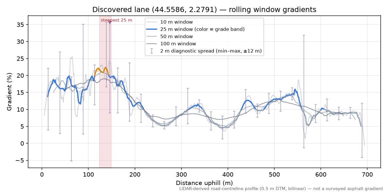 Discovered lane (44.5586, 2.2791) rolling gradient profile