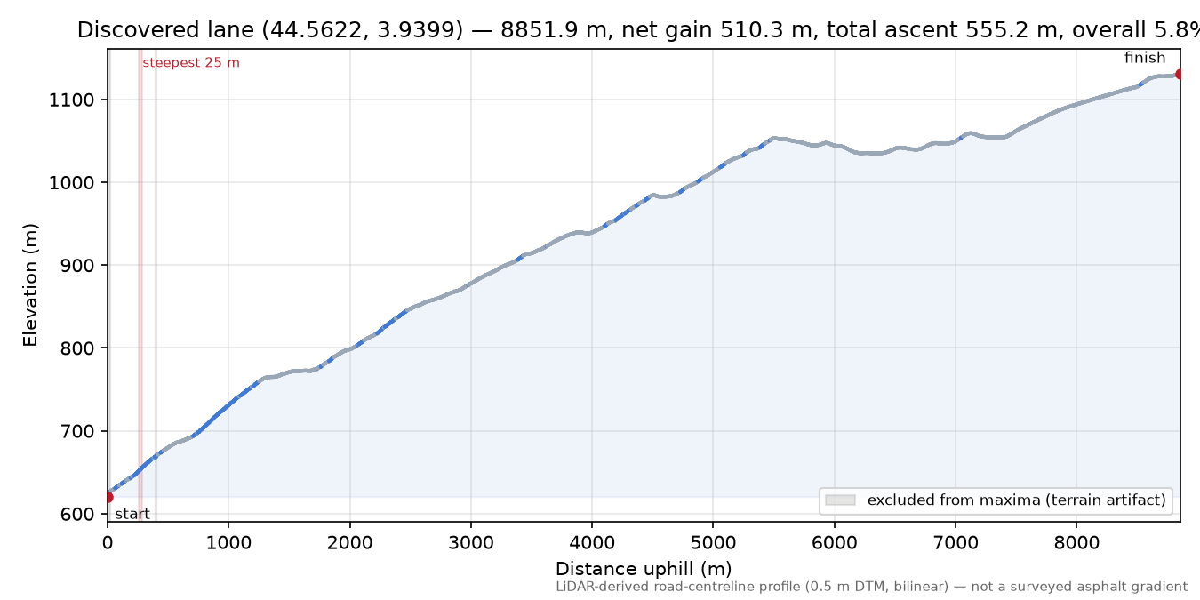 Discovered lane (44.5622, 3.9399) elevation profile