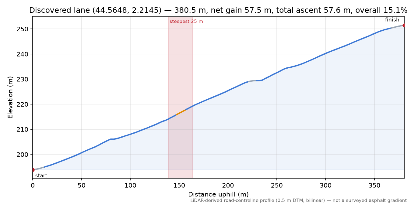 Discovered lane (44.5648, 2.2145) elevation profile