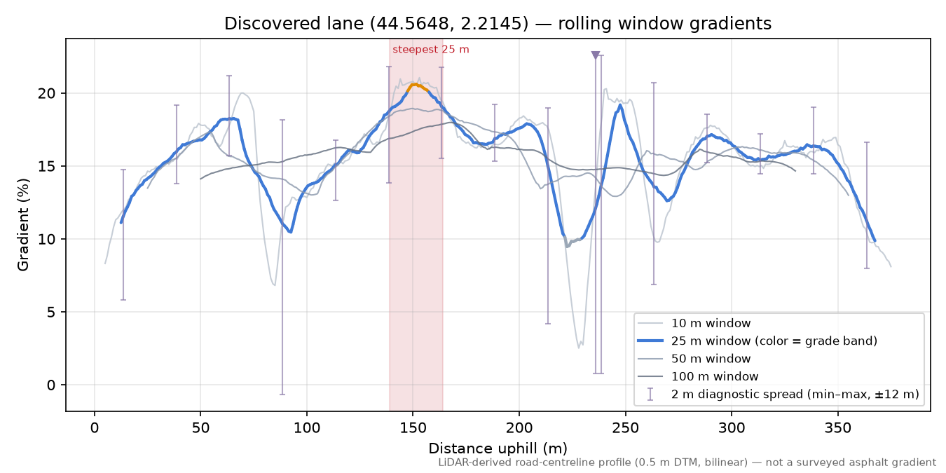 Discovered lane (44.5648, 2.2145) rolling gradient profile