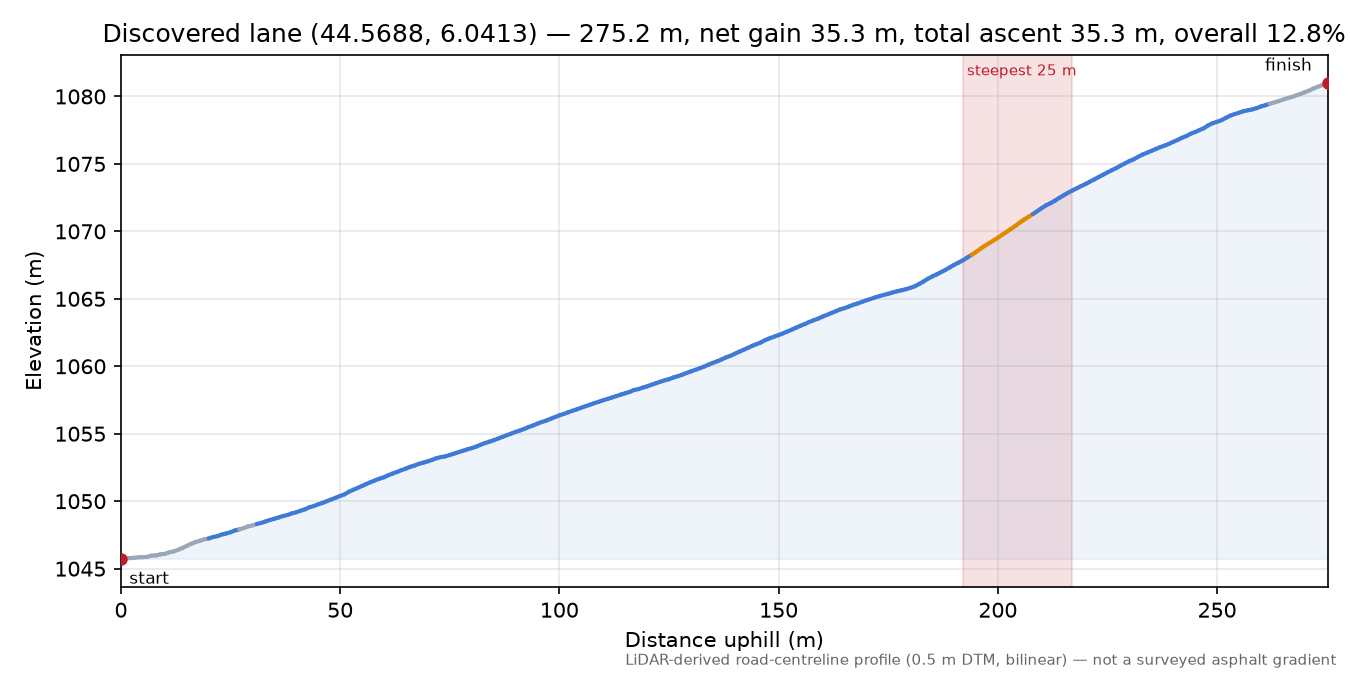 Discovered lane (44.5688, 6.0413) elevation profile