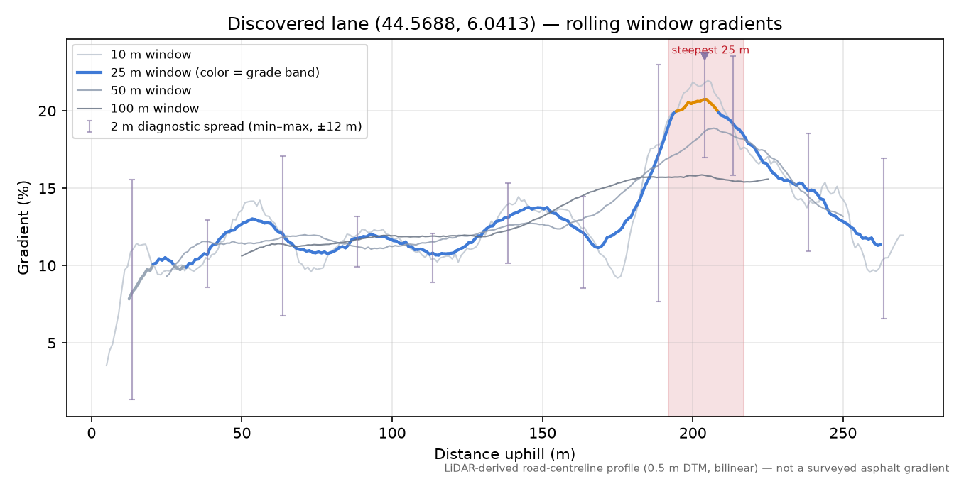 Discovered lane (44.5688, 6.0413) rolling gradient profile