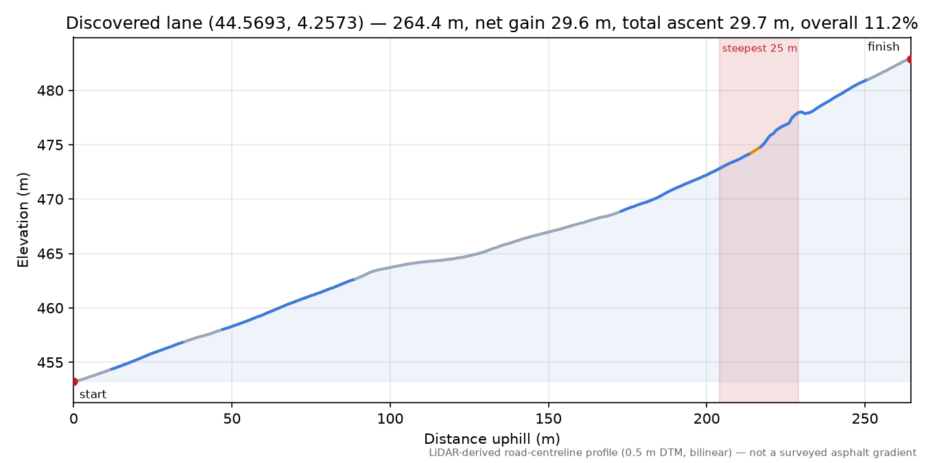 Discovered lane (44.5693, 4.2573) elevation profile