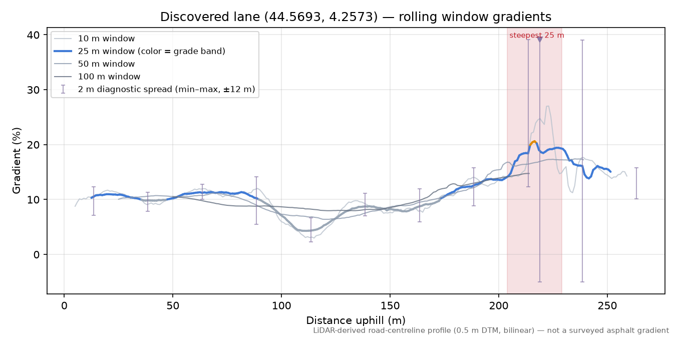 Discovered lane (44.5693, 4.2573) rolling gradient profile