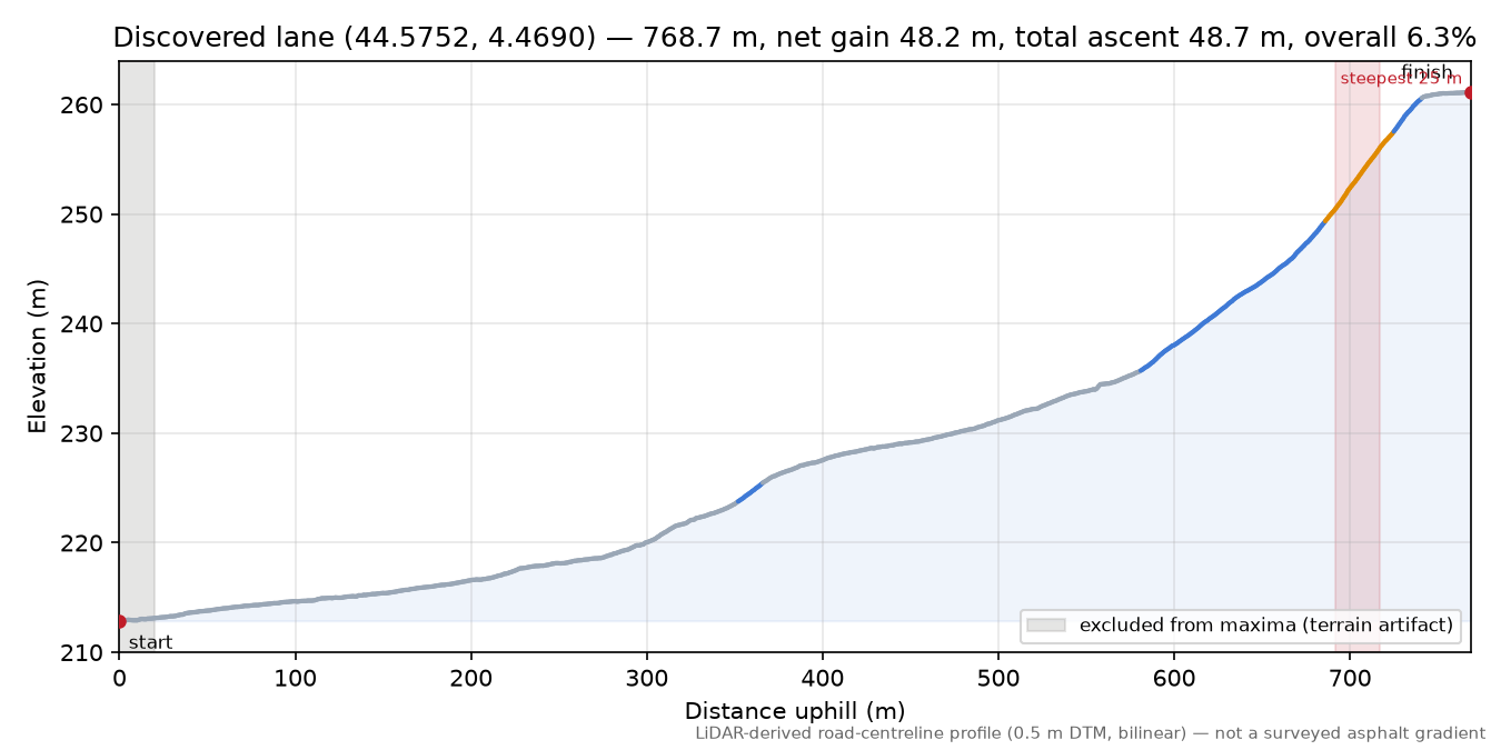 Discovered lane (44.5752, 4.4690) elevation profile