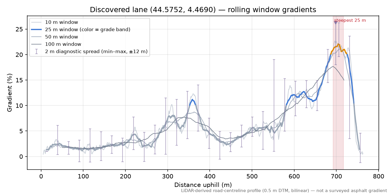 Discovered lane (44.5752, 4.4690) rolling gradient profile
