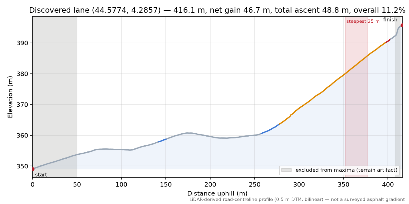 Discovered lane (44.5774, 4.2857) elevation profile