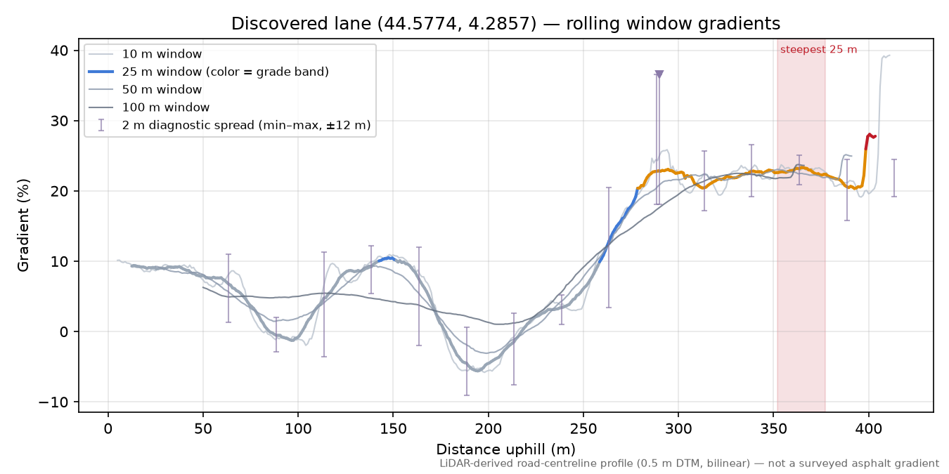 Discovered lane (44.5774, 4.2857) rolling gradient profile