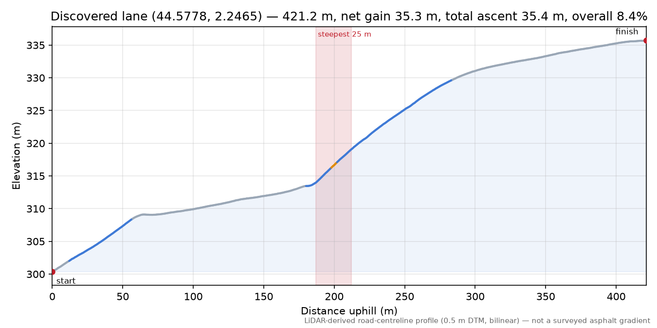 Discovered lane (44.5778, 2.2465) elevation profile