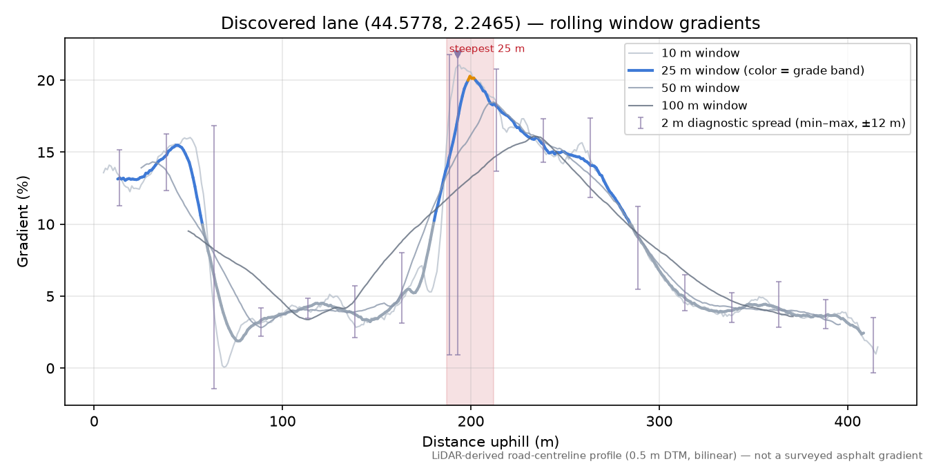 Discovered lane (44.5778, 2.2465) rolling gradient profile