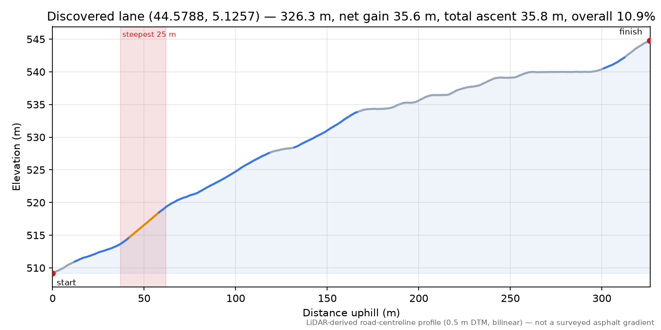 Discovered lane (44.5788, 5.1257) elevation profile