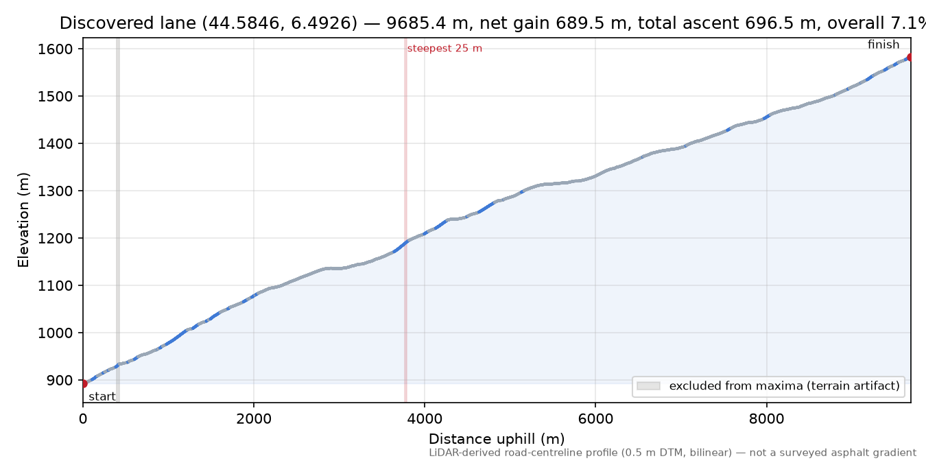 Discovered lane (44.5846, 6.4926) elevation profile