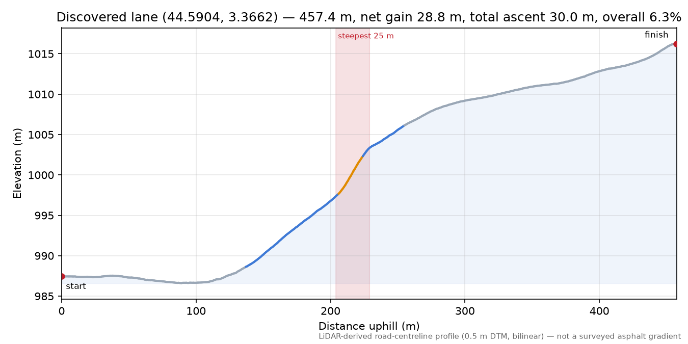 Discovered lane (44.5904, 3.3662) elevation profile