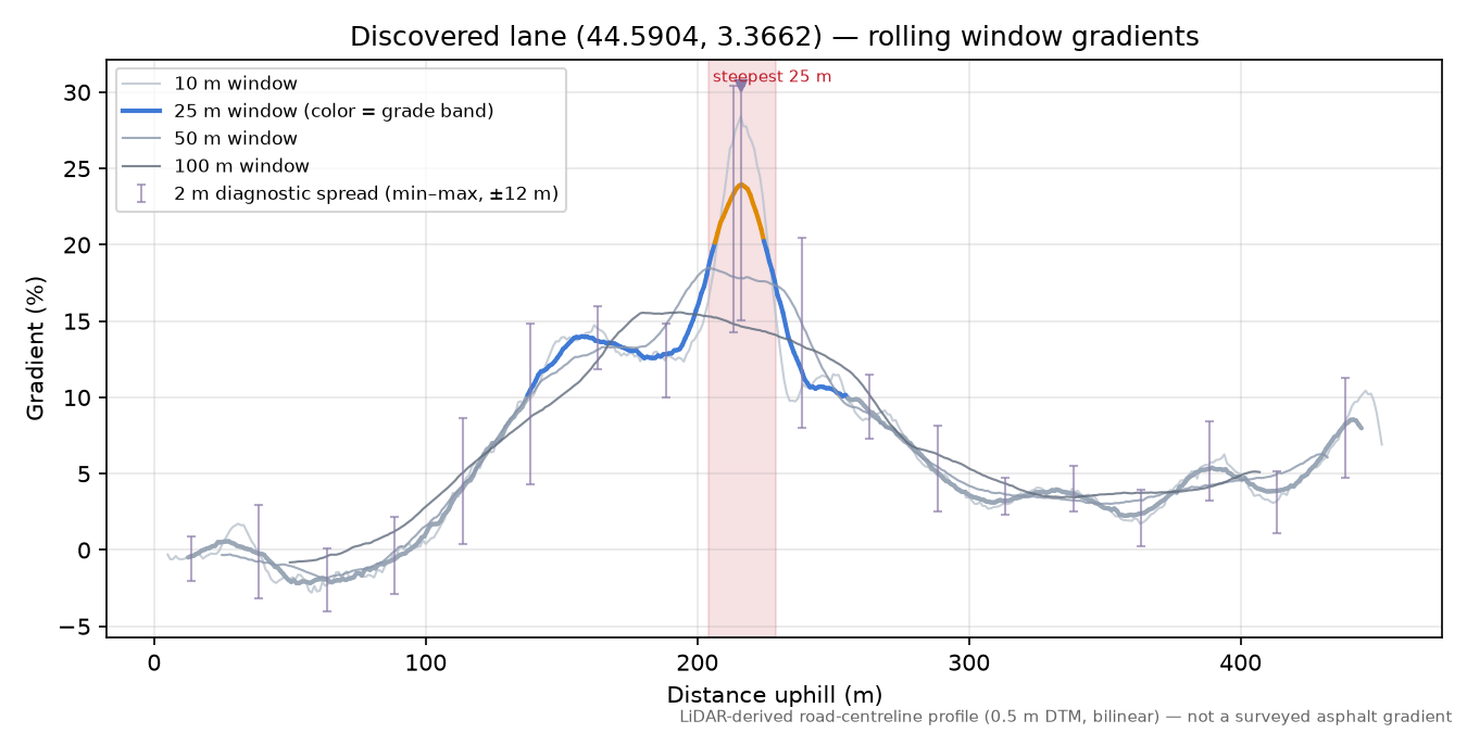 Discovered lane (44.5904, 3.3662) rolling gradient profile