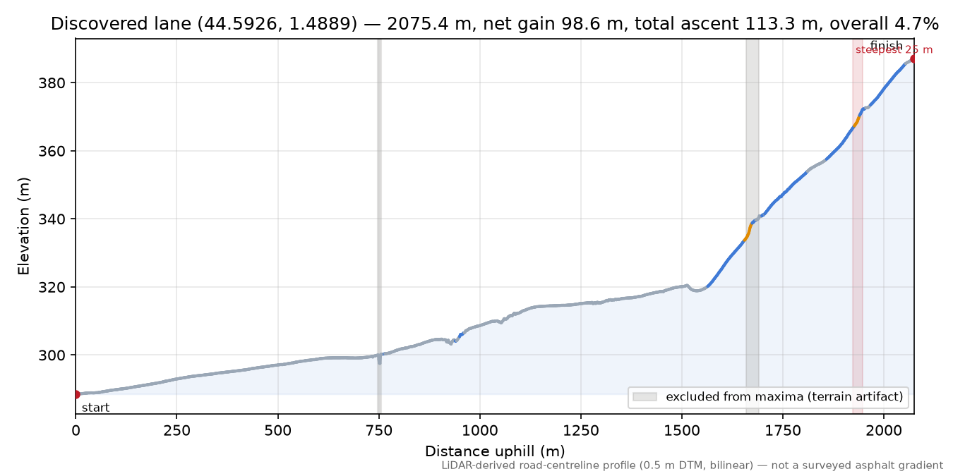 Discovered lane (44.5926, 1.4889) elevation profile