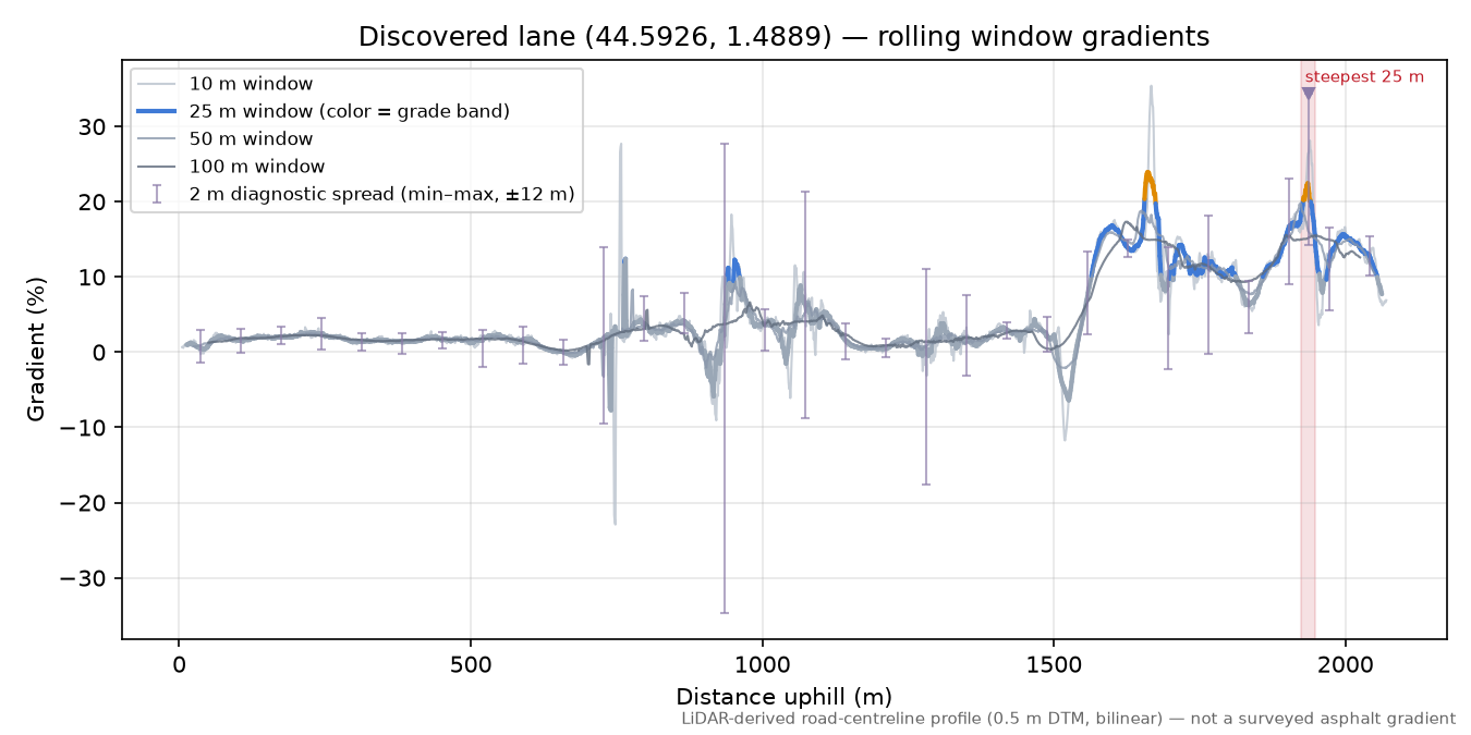 Discovered lane (44.5926, 1.4889) rolling gradient profile