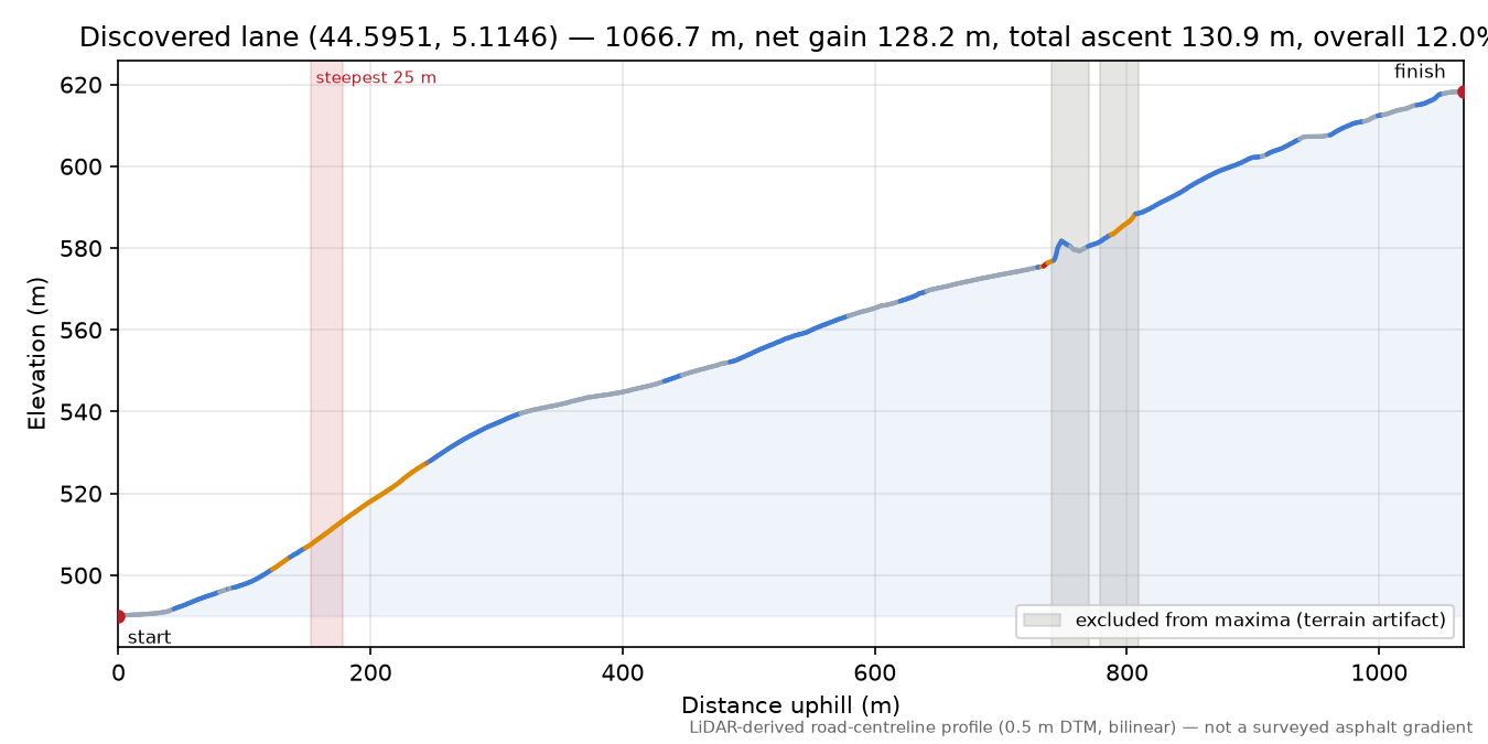 Discovered lane (44.5951, 5.1146) elevation profile