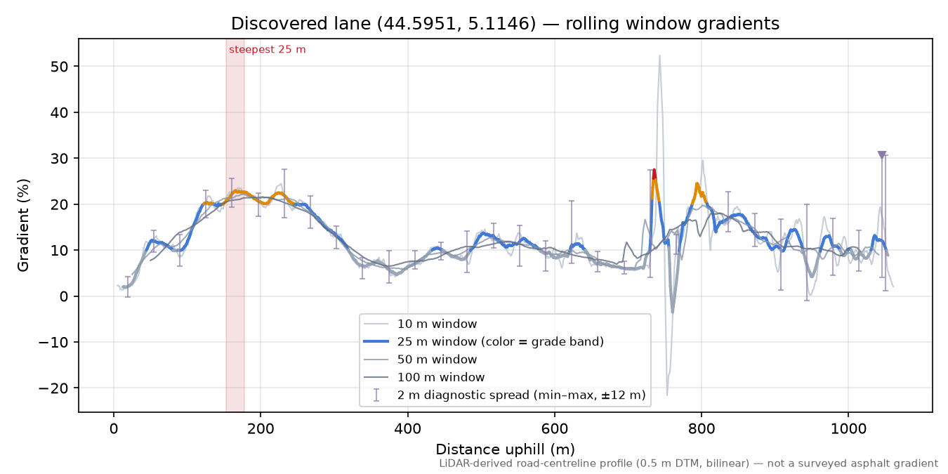 Discovered lane (44.5951, 5.1146) rolling gradient profile