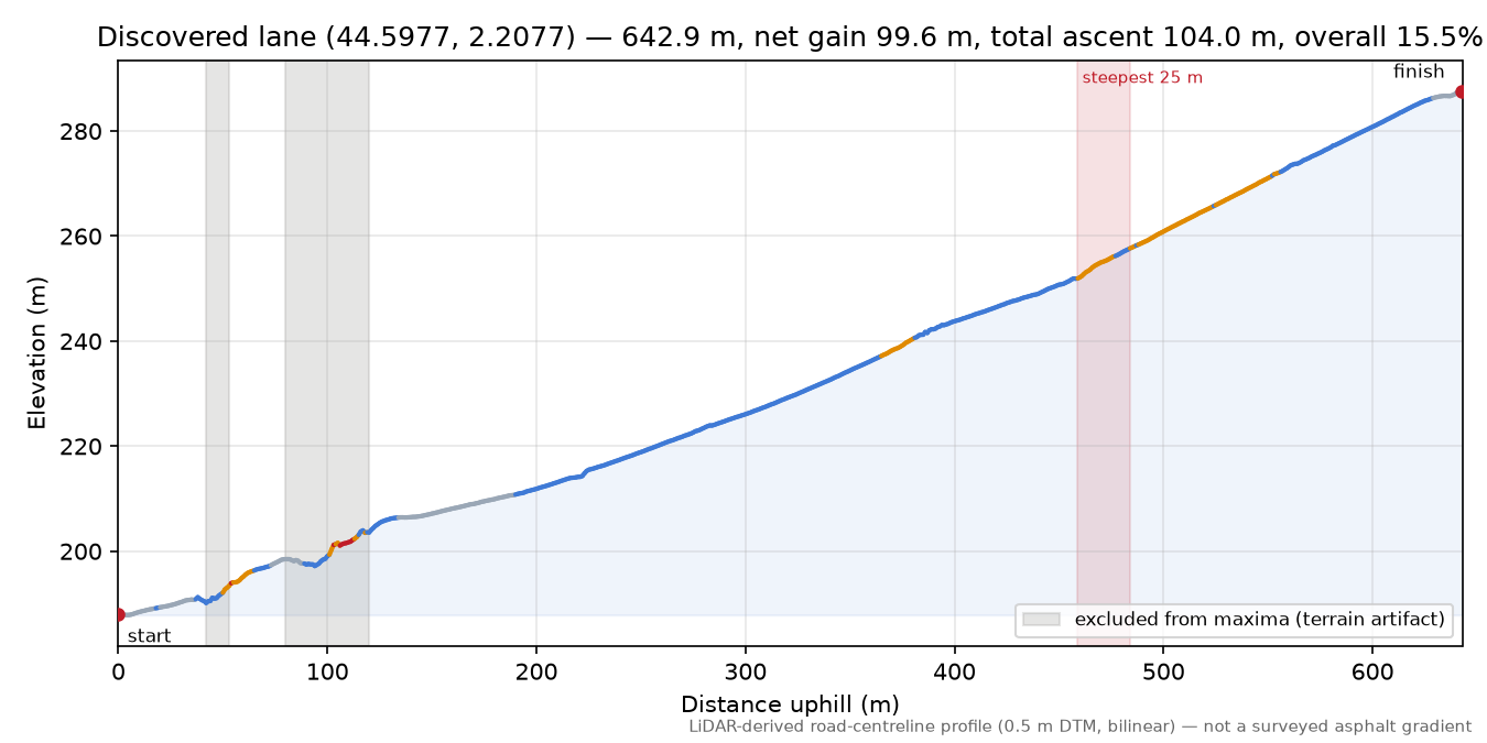 Discovered lane (44.5977, 2.2077) elevation profile