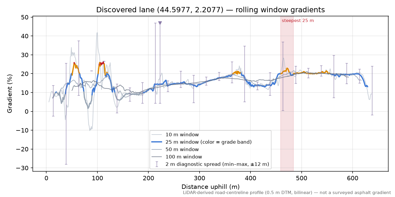 Discovered lane (44.5977, 2.2077) rolling gradient profile