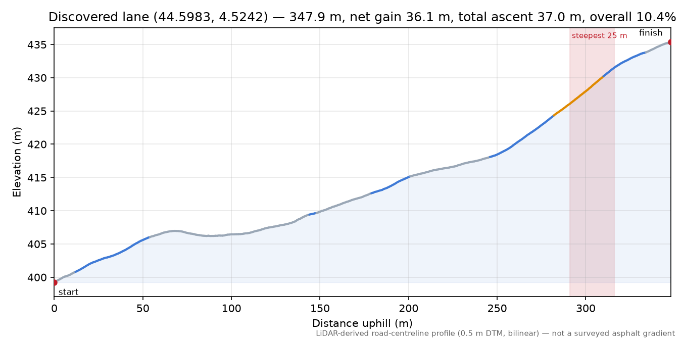 Discovered lane (44.5983, 4.5242) elevation profile
