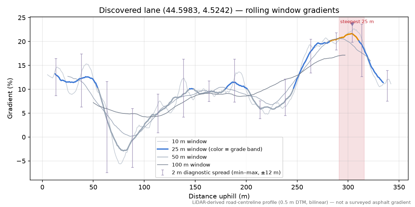 Discovered lane (44.5983, 4.5242) rolling gradient profile