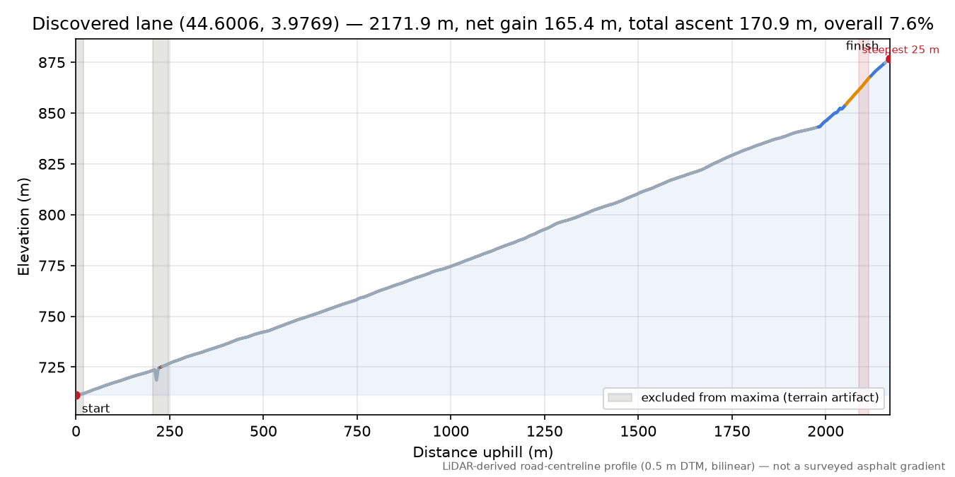 Discovered lane (44.6006, 3.9769) elevation profile