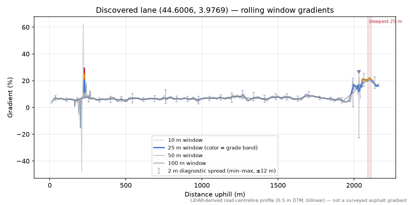 Discovered lane (44.6006, 3.9769) rolling gradient profile