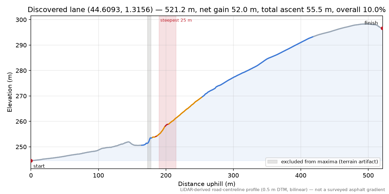 Discovered lane (44.6093, 1.3156) elevation profile