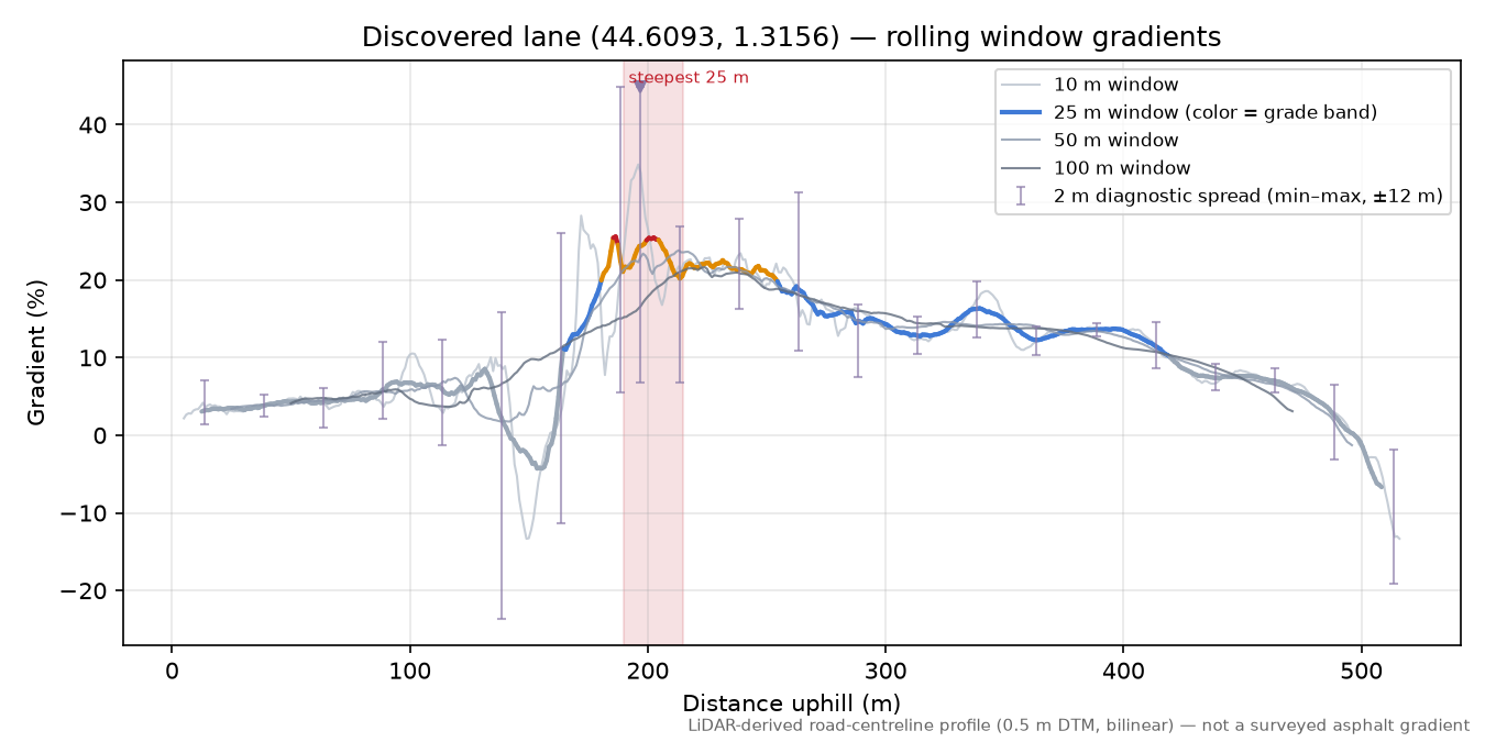 Discovered lane (44.6093, 1.3156) rolling gradient profile