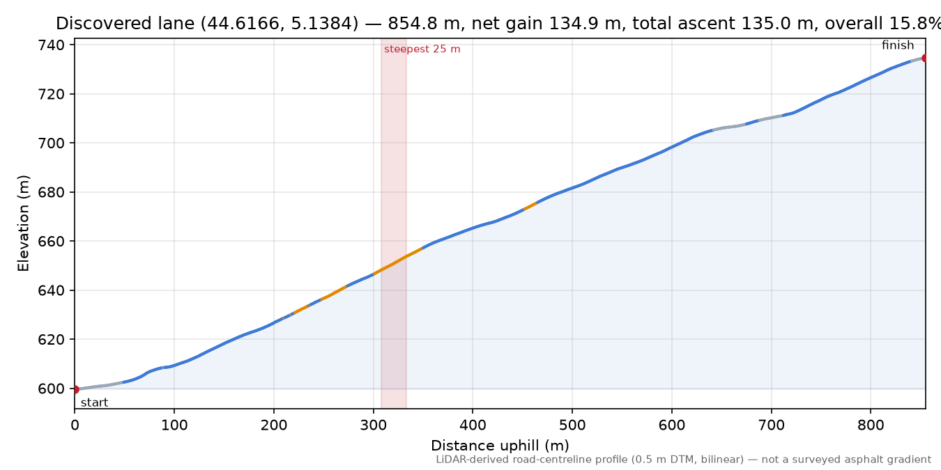 Discovered lane (44.6166, 5.1384) elevation profile
