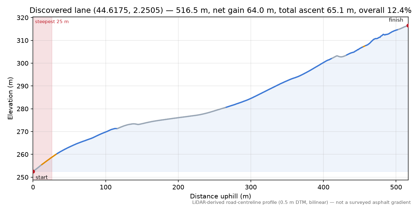 Discovered lane (44.6175, 2.2505) elevation profile