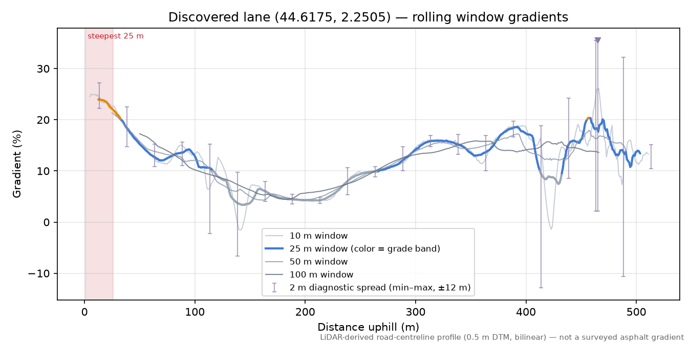 Discovered lane (44.6175, 2.2505) rolling gradient profile